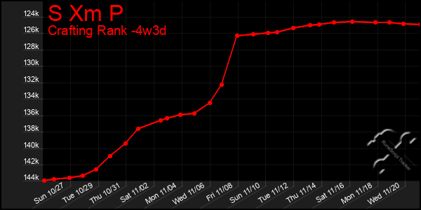 Last 31 Days Graph of S Xm P