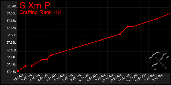 Last 24 Hours Graph of S Xm P