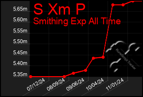 Total Graph of S Xm P