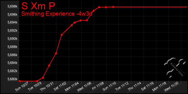 Last 31 Days Graph of S Xm P