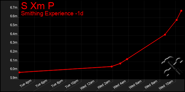 Last 24 Hours Graph of S Xm P