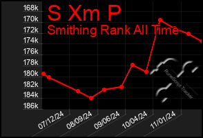 Total Graph of S Xm P