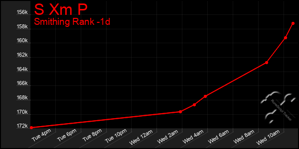 Last 24 Hours Graph of S Xm P