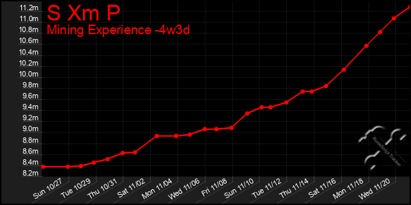 Last 31 Days Graph of S Xm P