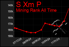 Total Graph of S Xm P