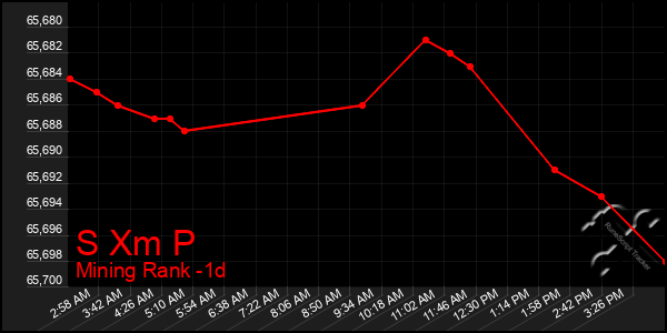 Last 24 Hours Graph of S Xm P