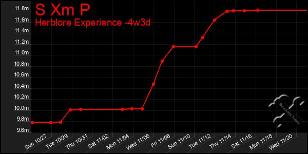 Last 31 Days Graph of S Xm P