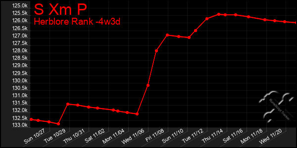 Last 31 Days Graph of S Xm P