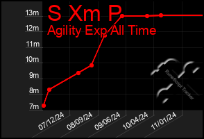 Total Graph of S Xm P