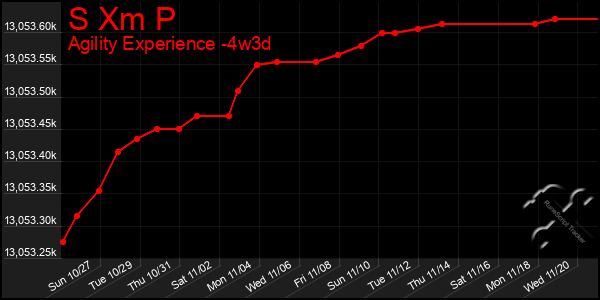 Last 31 Days Graph of S Xm P