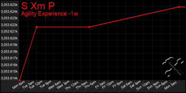 Last 7 Days Graph of S Xm P