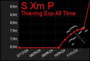 Total Graph of S Xm P