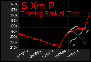 Total Graph of S Xm P