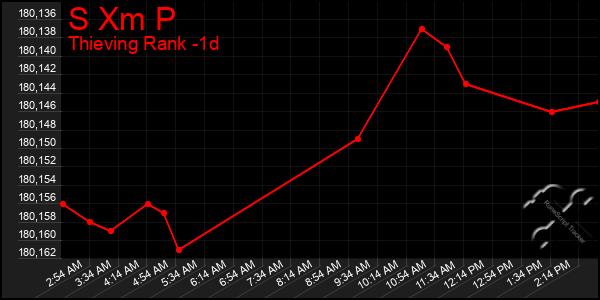 Last 24 Hours Graph of S Xm P