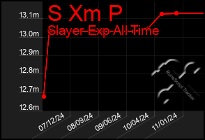 Total Graph of S Xm P