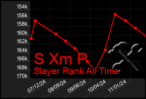 Total Graph of S Xm P