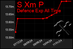 Total Graph of S Xm P