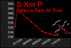 Total Graph of S Xm P