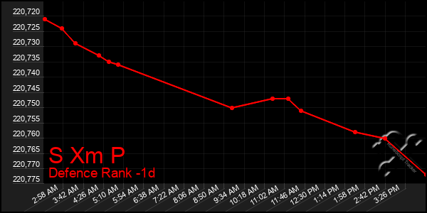 Last 24 Hours Graph of S Xm P