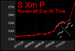 Total Graph of S Xm P