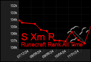 Total Graph of S Xm P