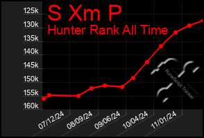 Total Graph of S Xm P