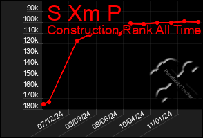 Total Graph of S Xm P