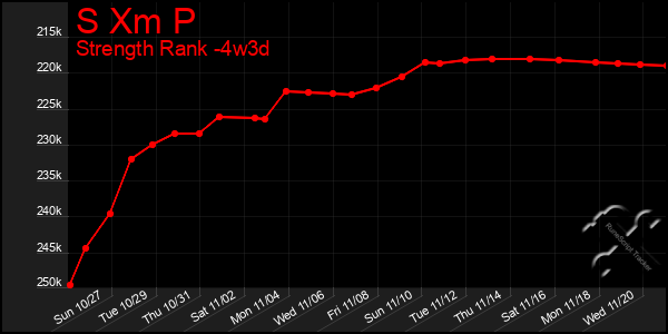 Last 31 Days Graph of S Xm P