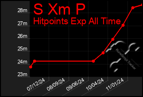 Total Graph of S Xm P