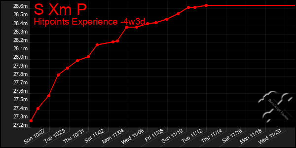 Last 31 Days Graph of S Xm P