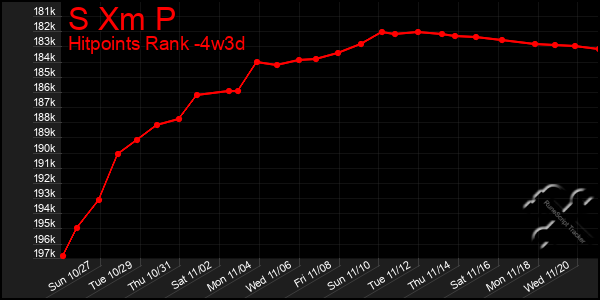 Last 31 Days Graph of S Xm P