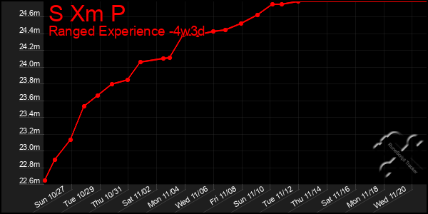 Last 31 Days Graph of S Xm P