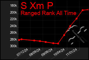 Total Graph of S Xm P