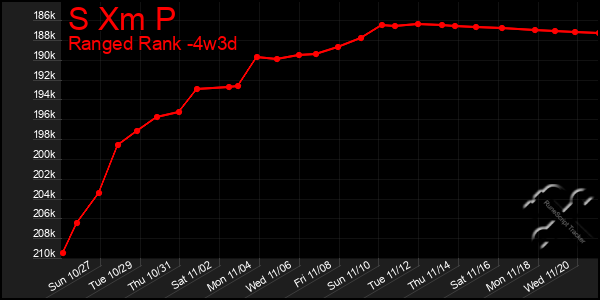 Last 31 Days Graph of S Xm P