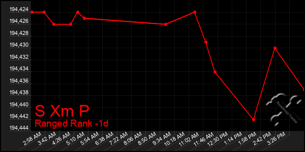 Last 24 Hours Graph of S Xm P