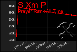 Total Graph of S Xm P