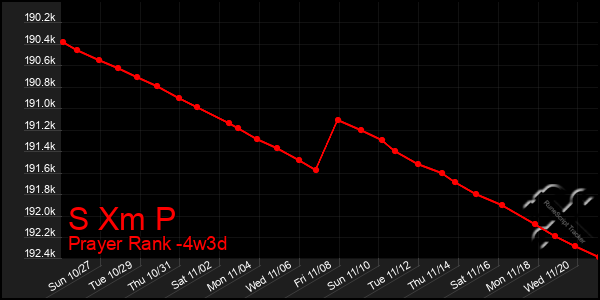 Last 31 Days Graph of S Xm P