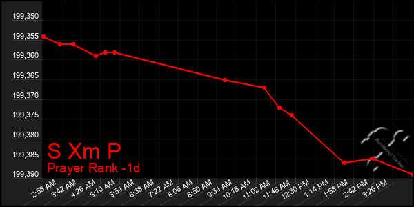 Last 24 Hours Graph of S Xm P