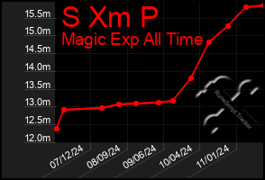 Total Graph of S Xm P