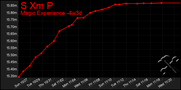 Last 31 Days Graph of S Xm P