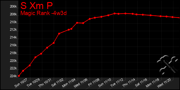 Last 31 Days Graph of S Xm P