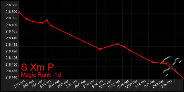 Last 24 Hours Graph of S Xm P