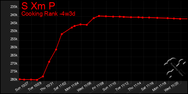 Last 31 Days Graph of S Xm P