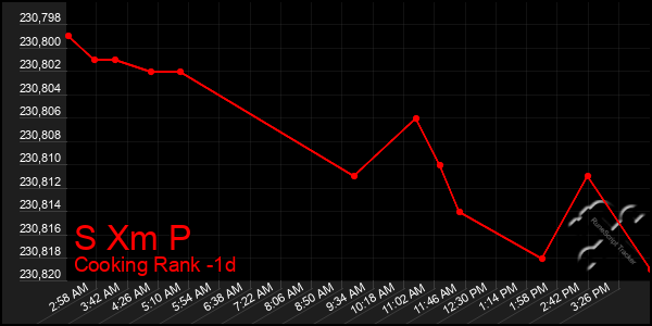 Last 24 Hours Graph of S Xm P