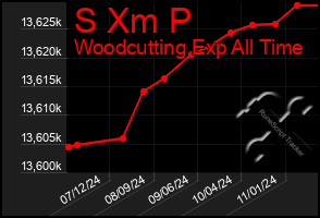 Total Graph of S Xm P