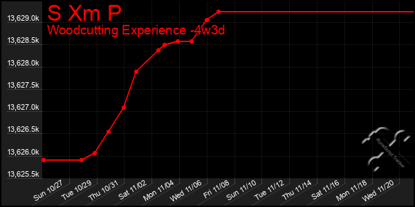 Last 31 Days Graph of S Xm P