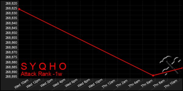 Last 7 Days Graph of S Y Q H O