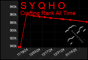 Total Graph of S Y Q H O