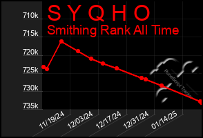 Total Graph of S Y Q H O