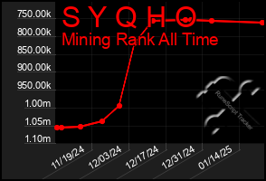 Total Graph of S Y Q H O